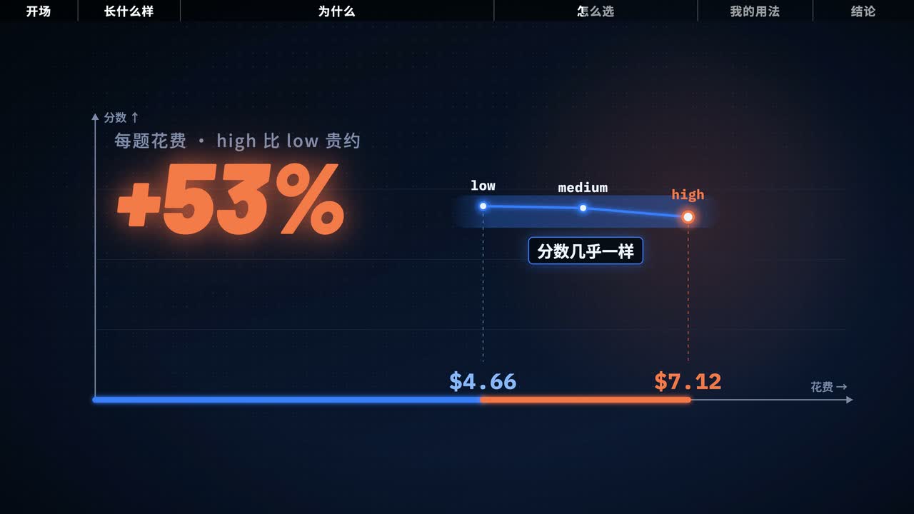+53% 大字,花费条从 $4.66 到 $7.12