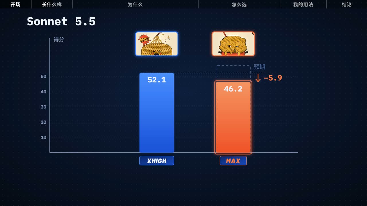 52.1 和 46.2 两根柱子,旁边标 -5.9
