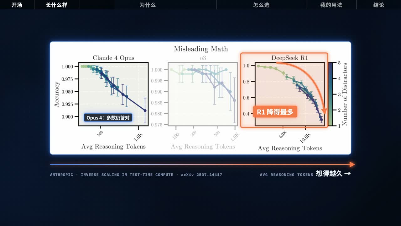 论文原图,DeepSeek R1 那格被橙框圈住