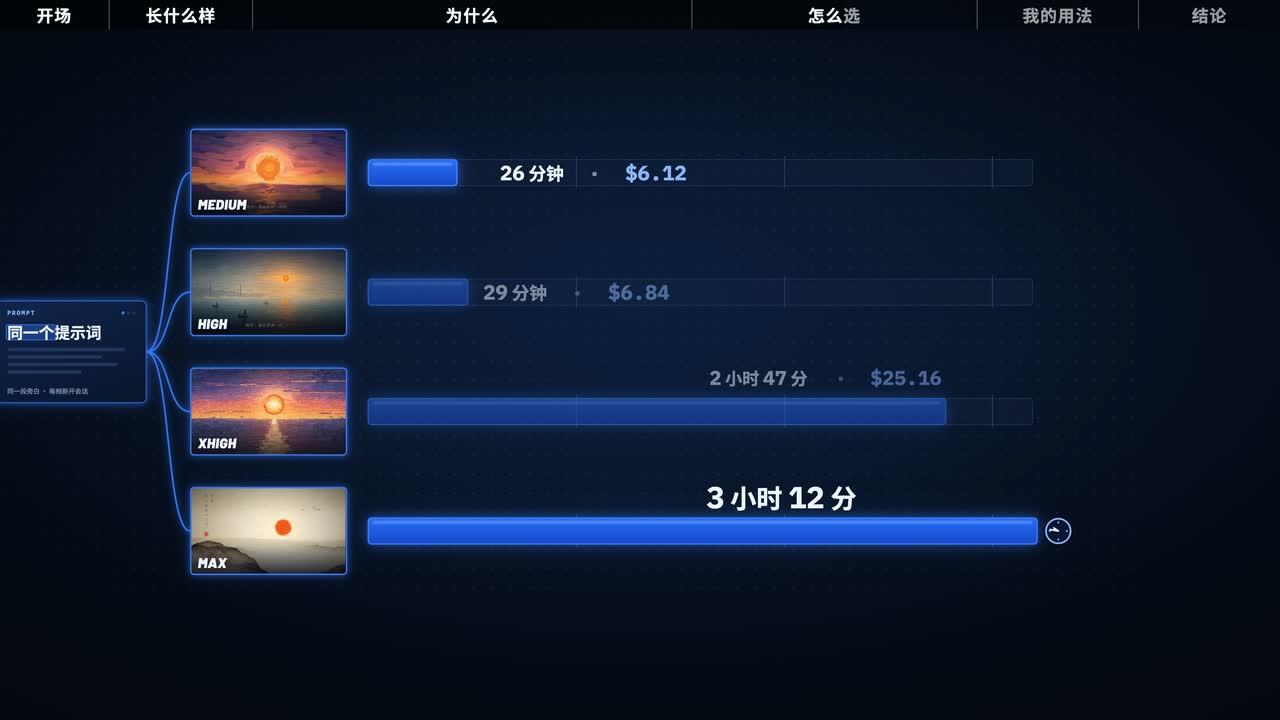 上一期四档的时间条,max 那根最长