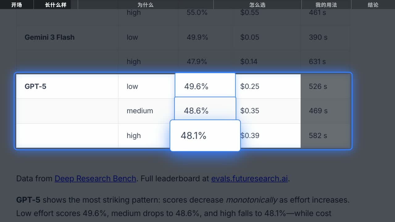 FutureSearch 原文表格,GPT-5 三行被发光框套住
